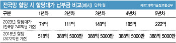 제4이통사 위한 주파수 대가 역대최저 740억…"혁신 사업자 선정 필수"