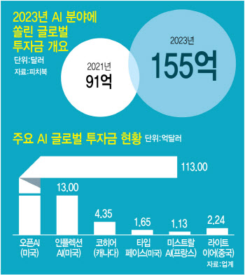 "누가 합류했대" 한마디에 투자액 껑충…AI에 쏠리는 돈