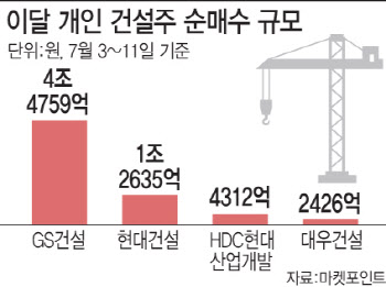 ‘간 큰 투자’ 불개미, 건설株 반등에 안도…증권가는 “변수 아직”