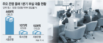 은행 부동산 부실대출 1년 새 47% 급증