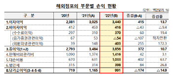 국내은행 해외점포, 207개...순이익 15%↓