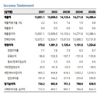 LG유플러스, 2Q 실적 호조…플랫폼 기업 전환으로 성장세 기대 -메리츠