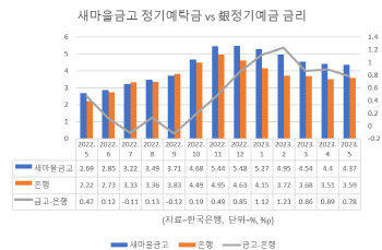 "손실 크네"…새마을금고 7개월후에 중도해지 해도 83% 손해