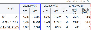 서울시, 7월 재산세 고지서 발송…총 2조 995억원 부과