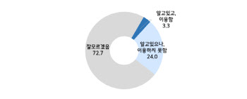 중소기업 97% “금융권 상생대책 잘 모르거나 이용 못 해”