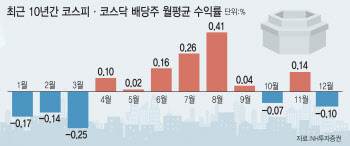 서머랠리 기대 시들하지만…배당주는 뜬다