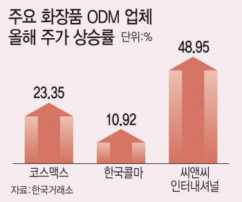 주도주 바뀌는 화장품 시장…대형사 울고 ODM사 훨훨