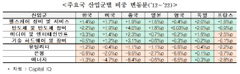 "반도체 등 韓 주력 산업, 美·日·中과 경쟁 격화"