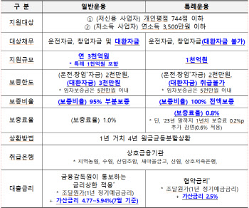 중기부, 저소득·저신용 사업자 대상 ‘햇살론 특례운용’ 시행