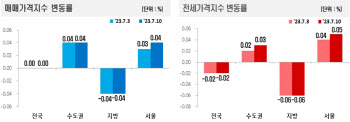 '바닥 다지기' 돌입…전국 아파트 3주 연속 보합세