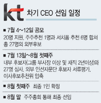 차상균·윤종록· 최두환 등 27명…8월 초 KT CEO 정한다