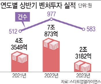 정부, 1조원 규모 민관 합동 ‘스타트업코리아펀드’ 신설