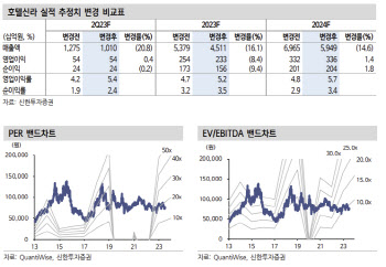 호텔신라, 中리오프닝 기대 이하이나 수익성 개선 주목-신한