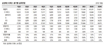 삼성SDS, IT경기 회복 전망…점진적 실적 개선세-SK