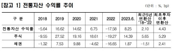 KIC, 올해 상반기 전통자산 수익률 8.25%…창립 18주년 기자간담회