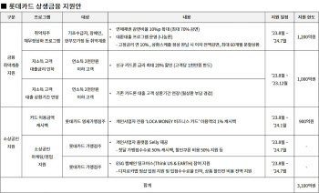 '상생금융' 대열 합류한 롯데카드, 3100억원 규모 지원책 발표