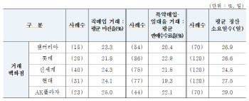 백화점 입점업체 수수료 21.3%·대형마트 18.7%