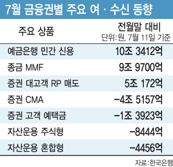 저위험&고수익 어디 있나…갈 곳 잃은 돈 MMF·RP로 '무브'