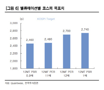 “인플레 압력 둔화로 리스크온…국내 증시 더 간다”