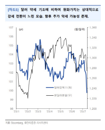 유안타증권 “글로벌 경기 정상화로 환율 1200원대 중반 회귀”