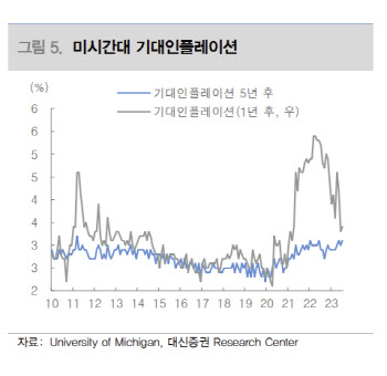 대신증권 “美 연준 통화정책·경기 불확실성…달러 추가 약세 제한적”