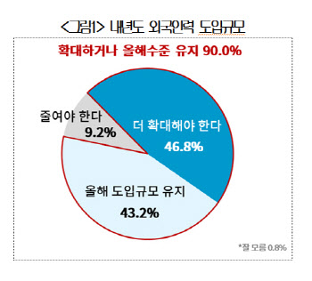 "외국인근로자 채용 확대하려면 제도개선 필요"