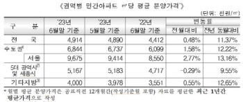 "끝이 없다" 서울 민간아파트 분양가 3.3㎡당 '3193만원'