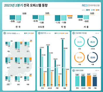 2분기 오피스텔 매매가 하락폭 둔화…월세, 보합 전환