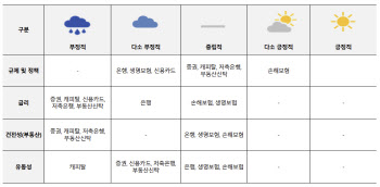 한신평 “금융 부문 신용도 추가 하락 우려 ‘쑥’”