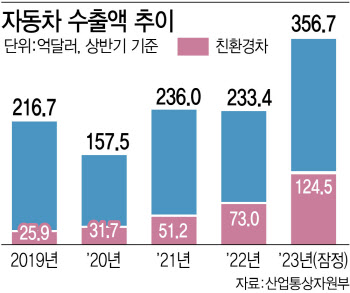 올 상반기 자동차 수출 357억달러 ‘역대 최대’