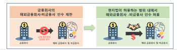 금융BTS 본격 육성...해외 자회사 소유 쉬워진다