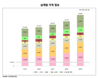 삼계탕, 밖에서 사먹으면 1만6000원…해먹어도 '9000원'