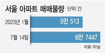 집값 회복세에 매물↑…반등은 '글쎄'