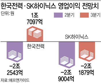 '적자 1위' 불명예 끝내는 한국전력…반등은 언제