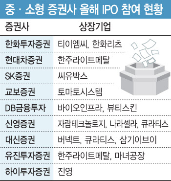 “최대 400% 노린다”…뜨거운 IPO 흥행