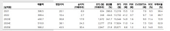 코스메카, 화장품 업종 내 주가 상승폭 두드러질것…목표가 4만원-메리츠