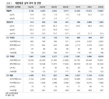 대한항공, 순조로운 여객 실적…항공업 ‘탑픽’-유진