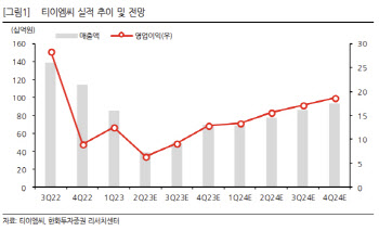 티이엠씨, 2Q 예상된 바닥 찍고 3Q 반등…투자의견 '매수' -한화