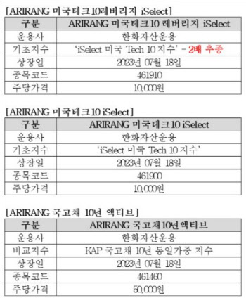 한화자산운용, '美 빅테크 레버리지 ETF' 국내 최초 상장