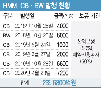 매머드급 옵션형 M&A가 온다…매각 성공? 흠(HMM)