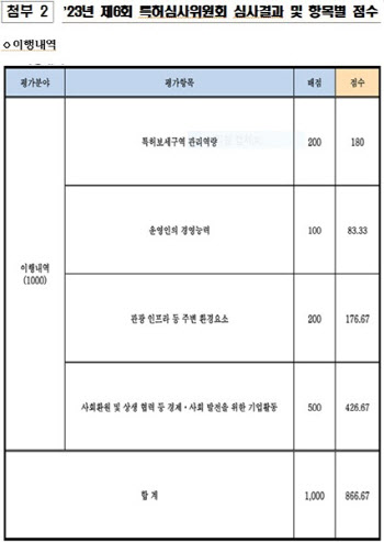 현대백화점 무역센터점, 면세점 특허 갱신...5년 추가 운영