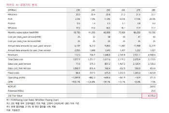 카카오, 2Q 영업익 감소 전망…하반기 관전 포인트는 버티컬 AI-키움