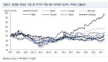 "주가 잠잠한 네카오, 하반기 AI 비즈니스로 반등 모색"