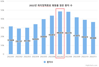 여름에 많이 병원 찾는 '하지정맥류 ... 혈관돌출 외에 다른 증상은?