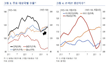 한은 "반도체 부진 완화 조짐…연말 갈수록 회복세"