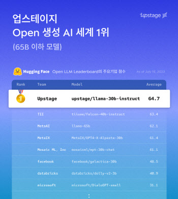 오픈소스AI에서 메타 이어 세계 2위…업스테이지, 허깅페이스서 우뚝