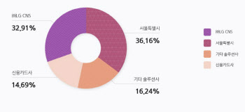 서울시, '티머니' 교통카드 20년 독점 깬다