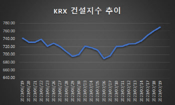 사고에 울고 재건에 웃고…옥석가리기 중요해진 건설株