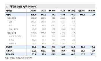 하이브, 2Q 세븐틴·르세라핌 앨범 역대 최대 판매량…목표가↑-메리츠