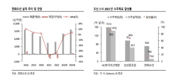 한화오션, 기대감이 밀어올린 주가…투자의견 매수→중립-SK